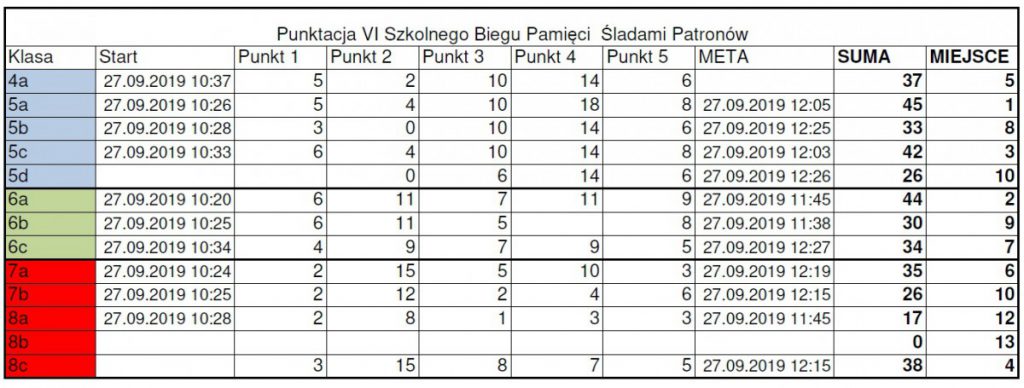 Punktacja 6biegpamieci